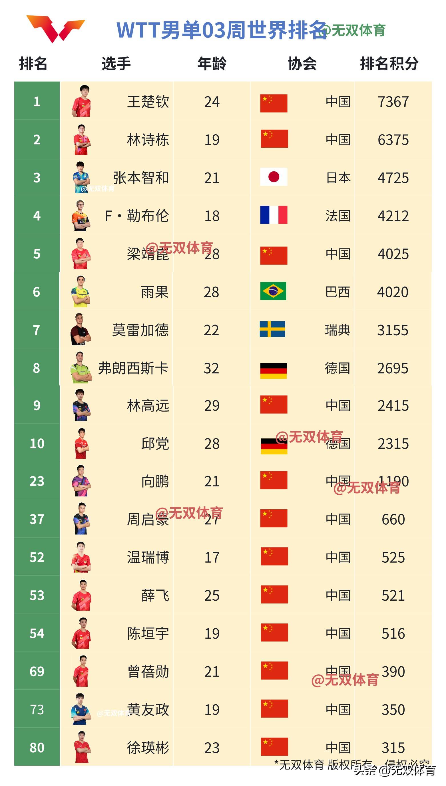 奥运会官方公布最新积分榜，悬念再起